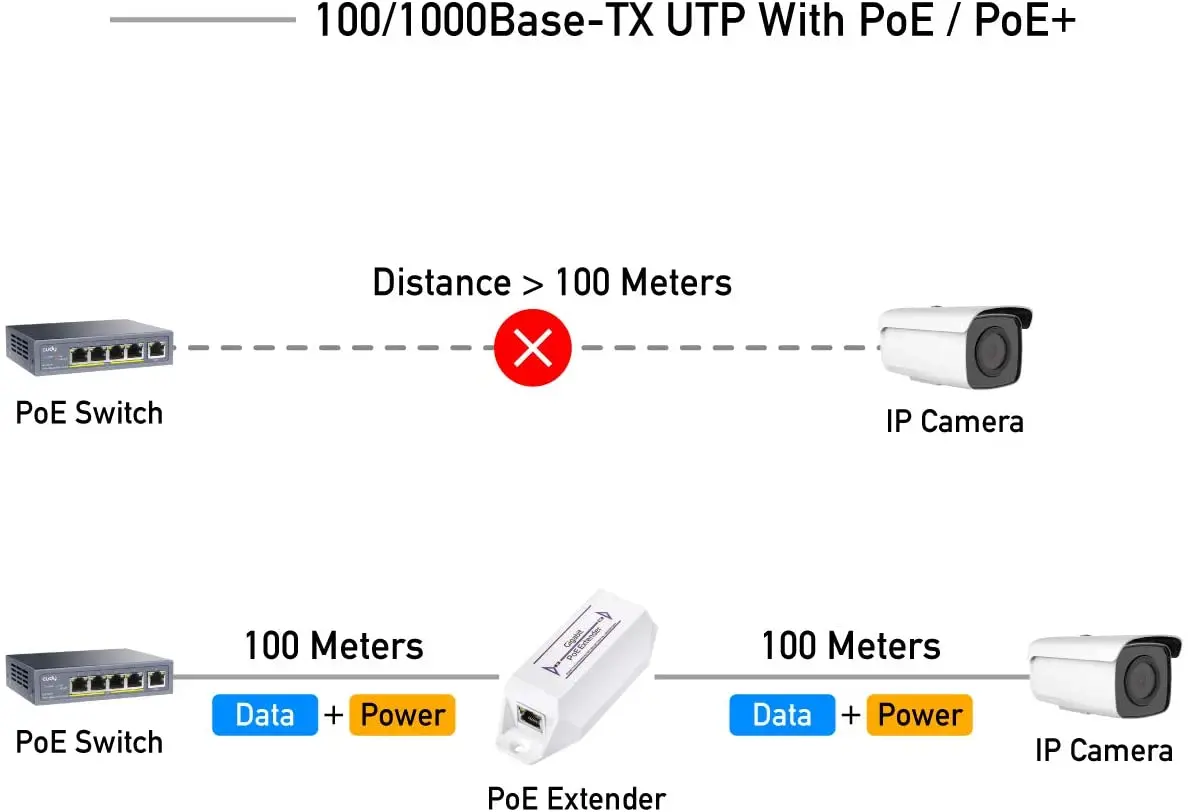 10/100/1000Mbps Gigabit PoE Extender Amplifier Booster IEEE 802.3at / 802.3af Not Support Passive Plug and Play | Безопасность и