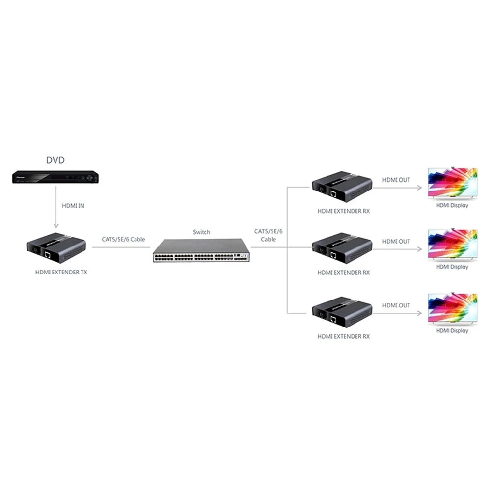 

LKV393 HDbitT HDMI 2.0 over IP CAT5/5e/6 Extender with 4KX2K@60Hz HDMI extender applies advanced HDbitT over IP technology