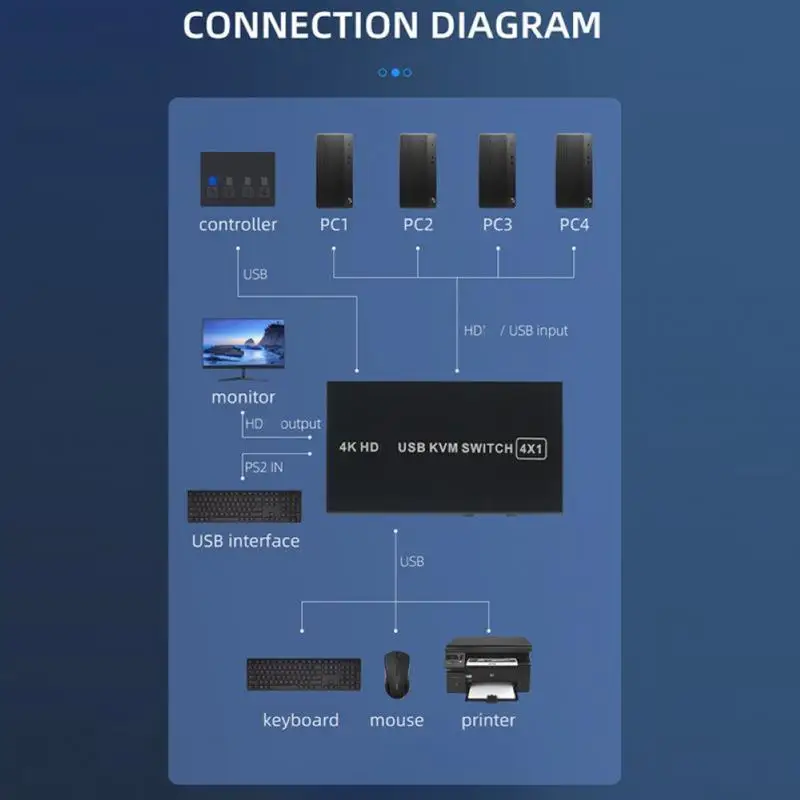 Многофункциональная квм-Консоль 4K USB 4 порта HDMI- квм-консоль поддержка быстрой