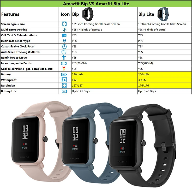 Xiaomi huami Amazfit Bip Lite 45 дней Батарея Lite 3ATM в соответствии со стандартом водонепроницаемости xiaomi smart watch amazfit bip