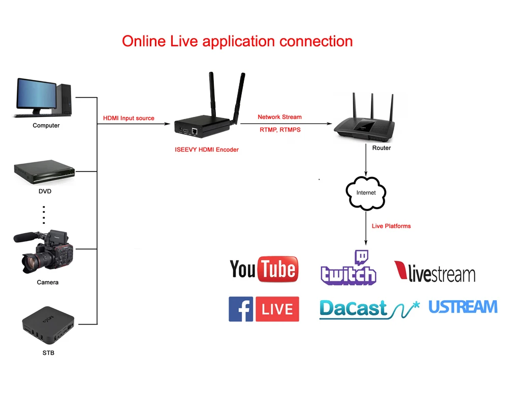 ISEEVY H.265 H.264 WiFi HDMI видео энкодер IPTV для прямой трансляции RTMP RTMPS RTSP UDP HTTP и Facebook Youtube