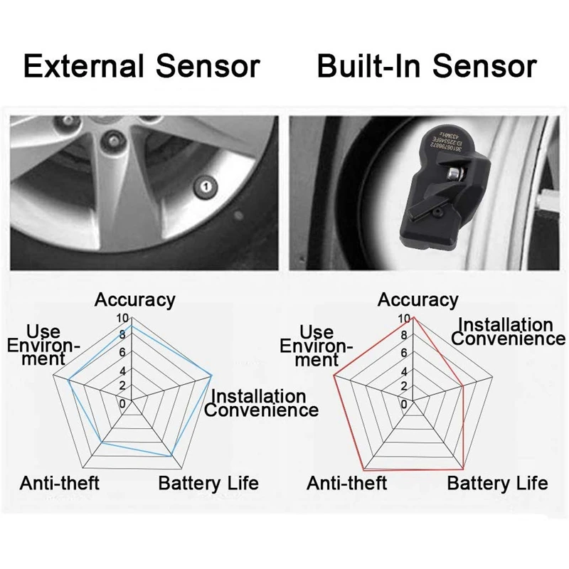 4 шт. автоматически распознаваемая система контроля давления в шинах TPMS для BMW 5 6 7
