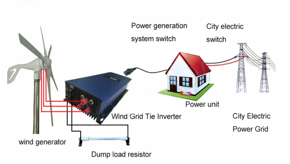 Wind turbines grid tie system power inverter 2000W MPPT AC 45-90V input 72V second genertor with wifi plug dump load | Обустройство