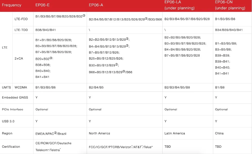 JINYUSHI для EP06 EP06-E IoT/M2M-optimized LTE-A Cat 6 мини-модуль PCIe B1/B3/B5/B7/B8/B20/B28/B32 LTE Поддержка Openwrt