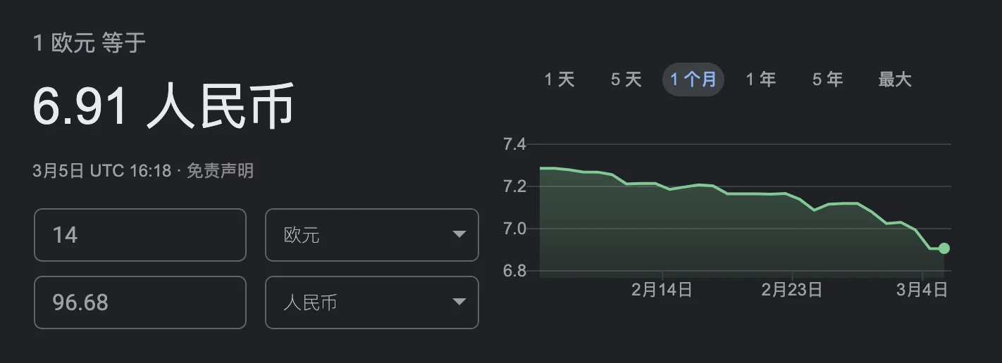 欧元兑人民币6.9了    可以撸欧洲了！