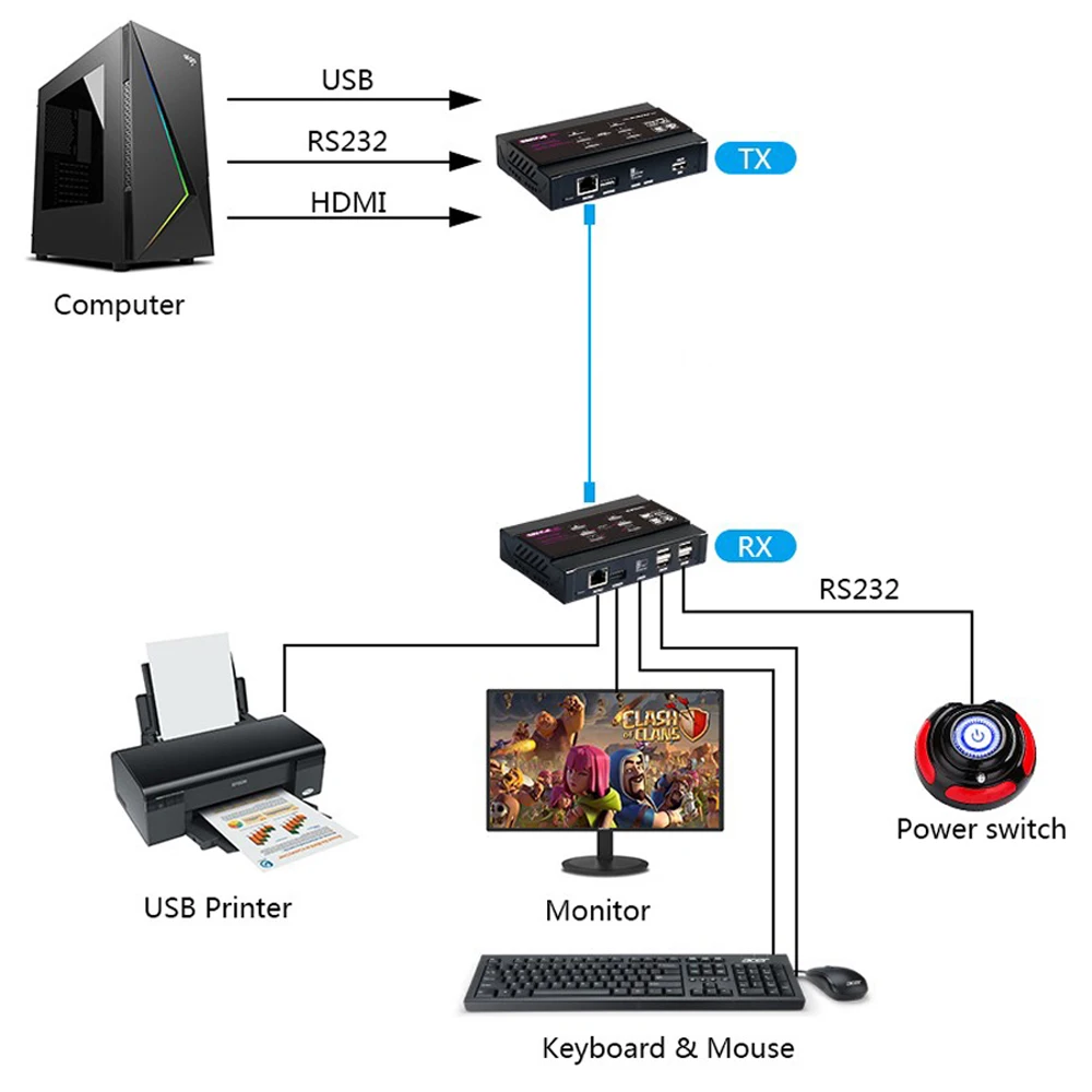 4K KVM-удлинитель 80m без задержки HDMI-удлинитель по UTP с USB2.0-концентратором для ПК