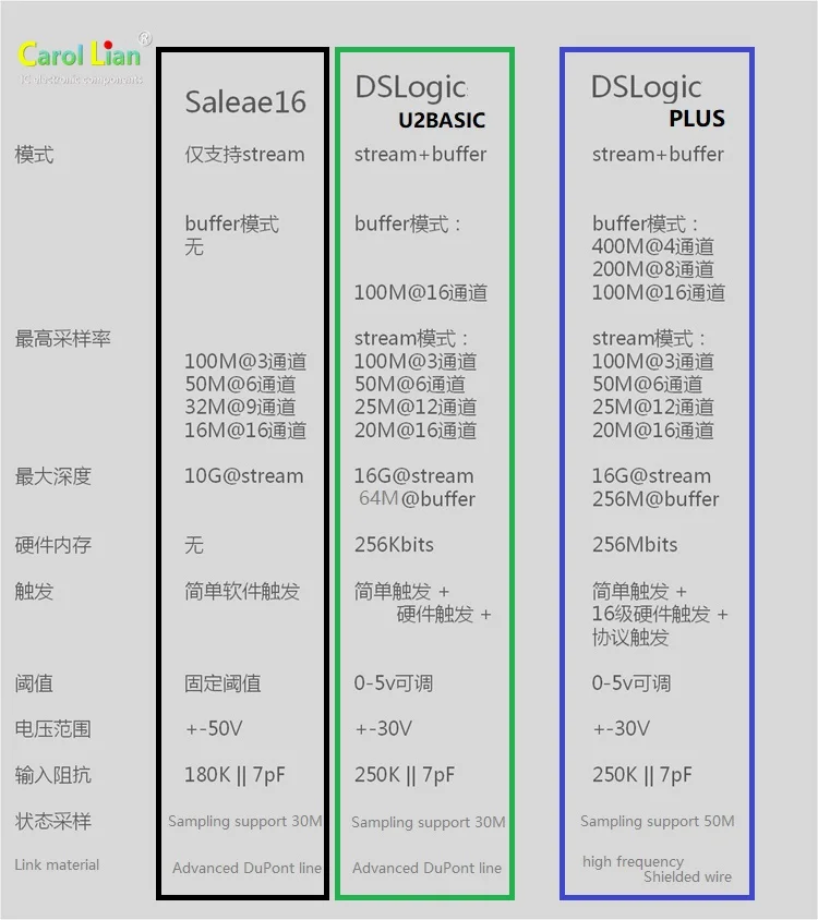 DSLogic Plus логический анализатор saleae16 5 раз пропускная способность до 400 м выборка 16