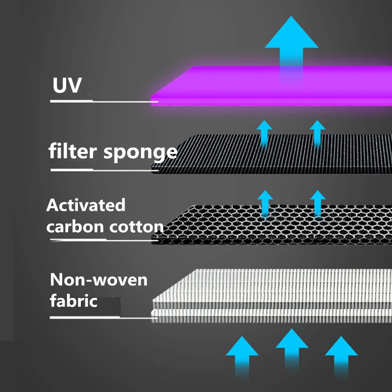Бытовой очиститель воздуха с УФ-излучением для стерилизации отрицательными