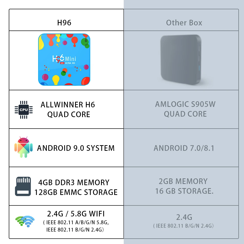 H96 ТВ-приставка Mini Android 9 0 4 Гб ОЗУ 32 ГБ/128 ПЗУ четырехъядерный процессор Allwinner H6 6 K Wifi