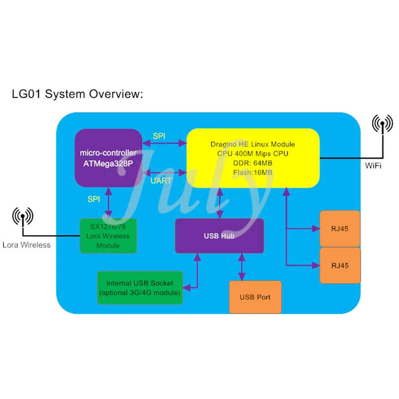 LG01-P беспроводной шлюз LoRa IoT на большие расстояния 433/868/915 МГц OpenWrt | Инструменты