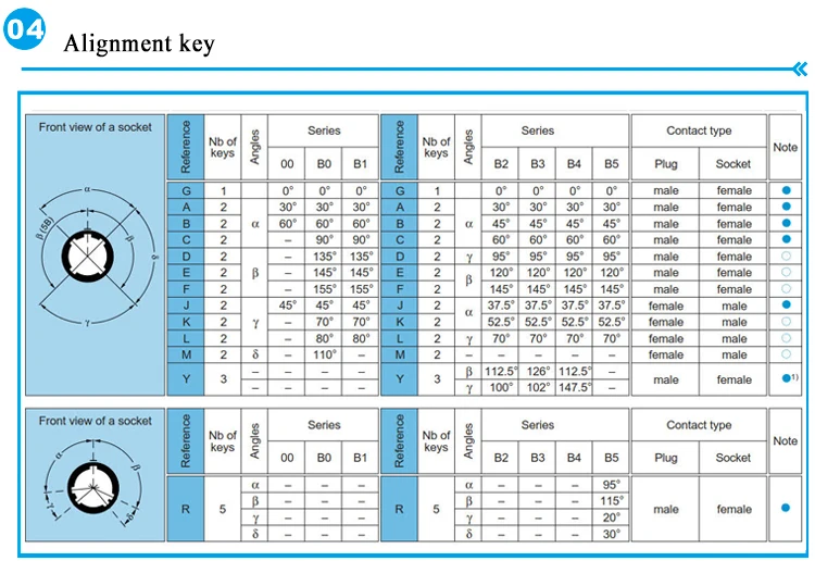 M9 круговой металлический электронный 0B 2345679 pin FGG и ECG Разъем push pull самозащелкивающийся низкочастотный разъем