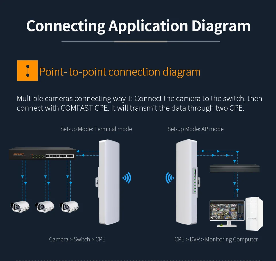 

Long Range Wireless Outdoor CPE WIFI Coverage 5KM 300Mbps 5.8G wifi extender AP bridge client 2pcs Wholesale signal Booster