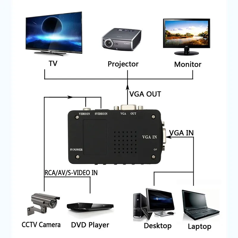 RCA композитный AV s видео в VGA конвертер коробка CC tv DVR ПК ноутбук к ТВ проектор вход