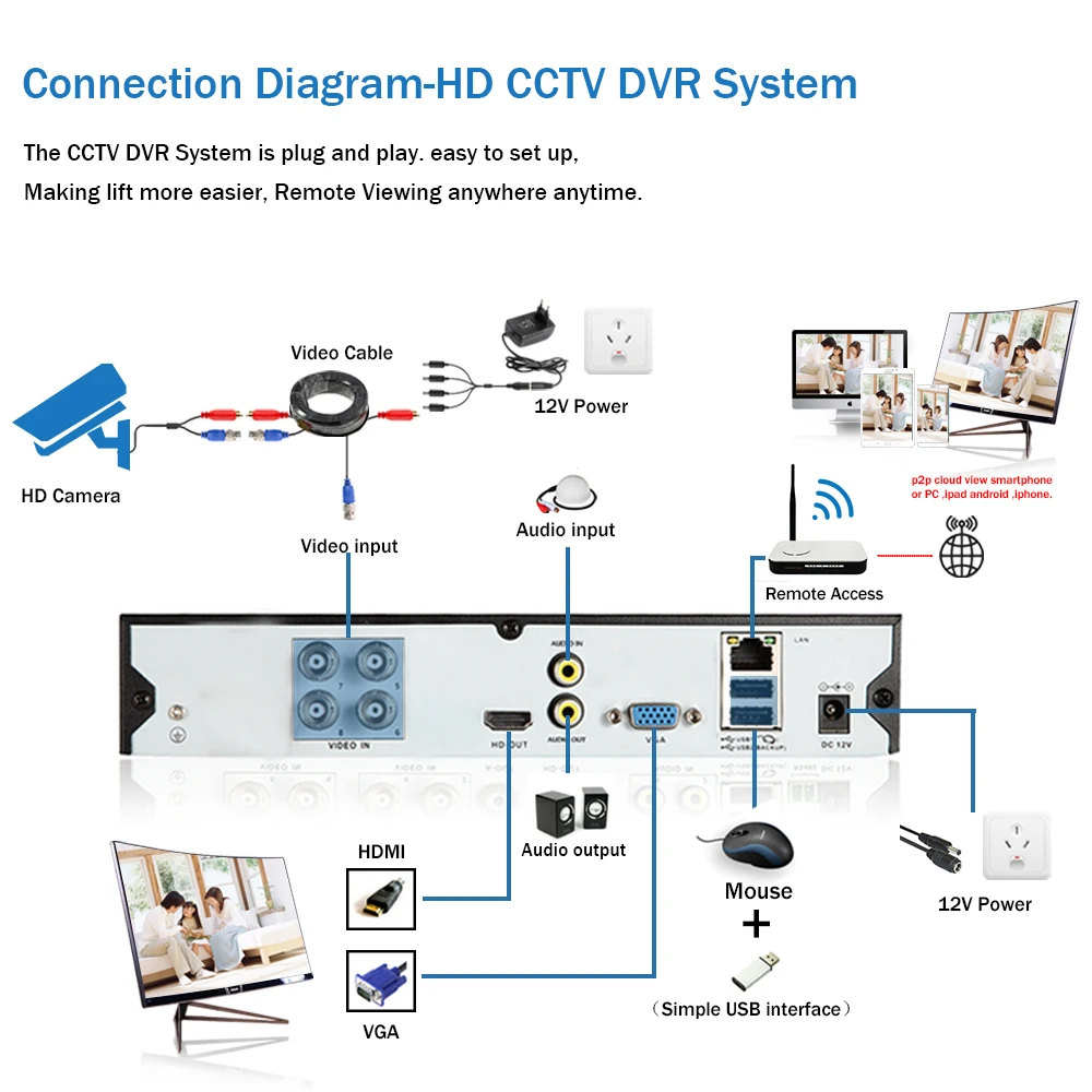 

4K 4CH CCTV Security Camera System 4CH 6 in 1 AHD TVI CVI CCTV Kit 8MP Indoor Outdoor Weatherproof Surveillance Camera System