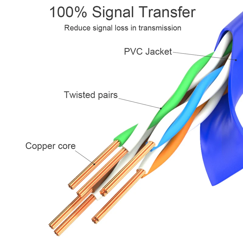 SAMZHE Cat5e Ethernet соединительный кабель-RJ45 компьютер PS2 PS3 XBox сетевые кабели LAN 0