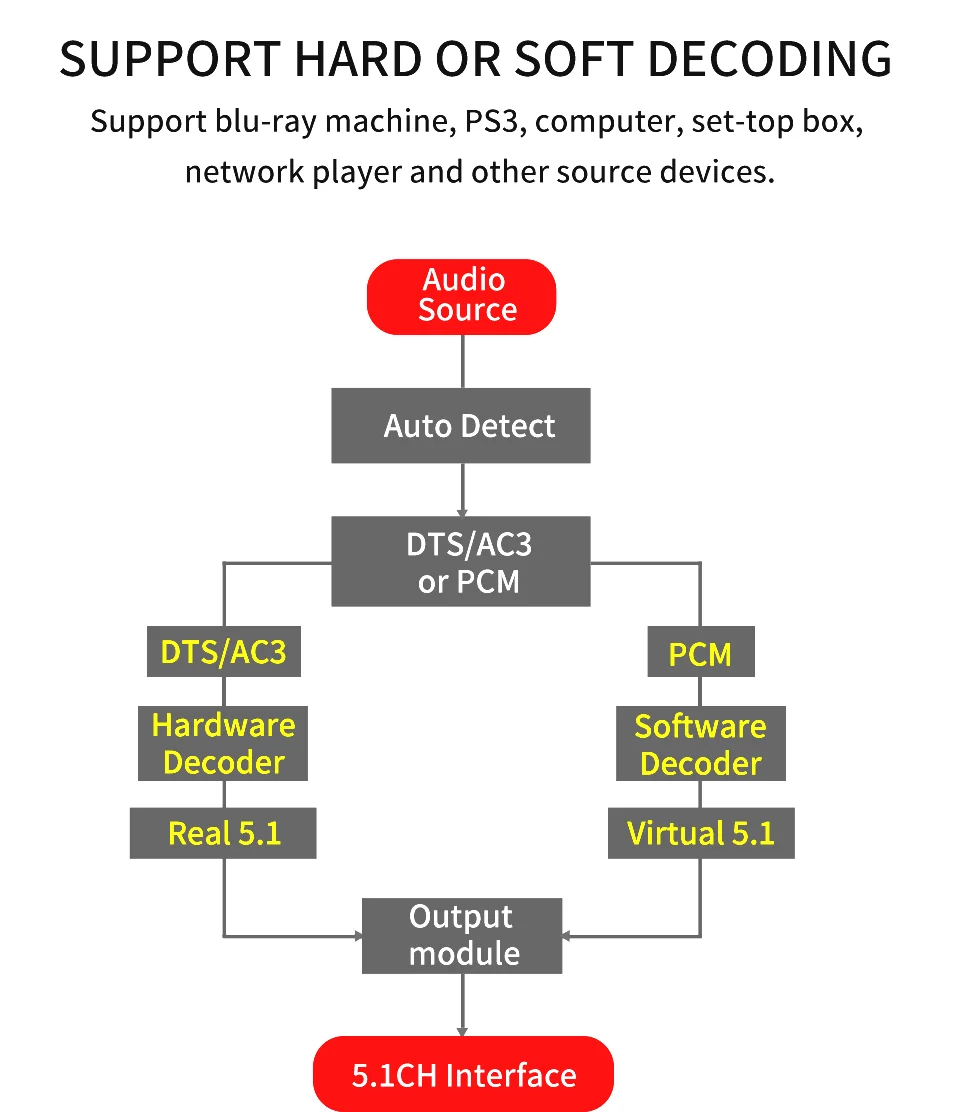 Коаксиальный цифровой аудио плеер HDMI 5 1 преобразователь декодер с USB