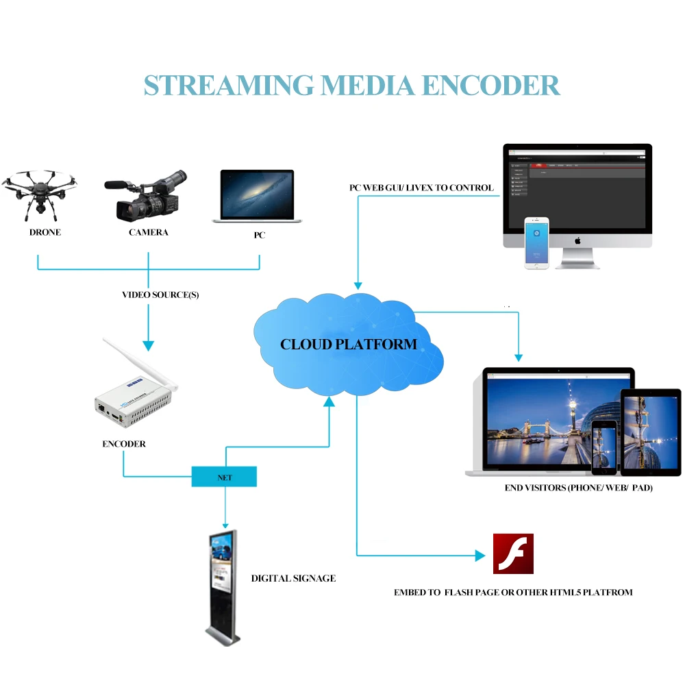 HWCODEC H8118AV-W H.265 1080P @ 60 кадров в секунду HDMI &amp CVBS Audio to IP поддержка RTSP RTMP RTMPS SRT HTTP для