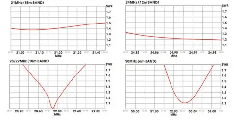 Последняя версия WINDCAMP 5-50 МГц регулируемая катушка дипольная антенна средняя
