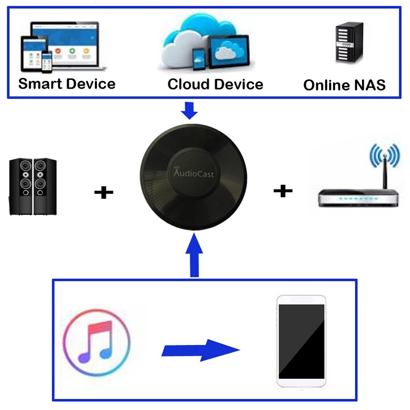 Фото Аудиопроигрыватель Audiocast M5 DLNA Airplay, беспроводной, Wifi, музыкальный аудиопроигрыватель, аудиопроигрыватель, музыкальный динамик для нескольк... №5
