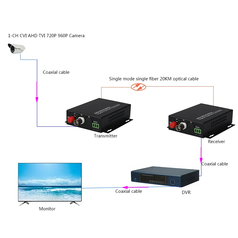HD CVI AHD TVI 720P 960P 1CH волоконно-оптический преобразователь в BNC цифровой