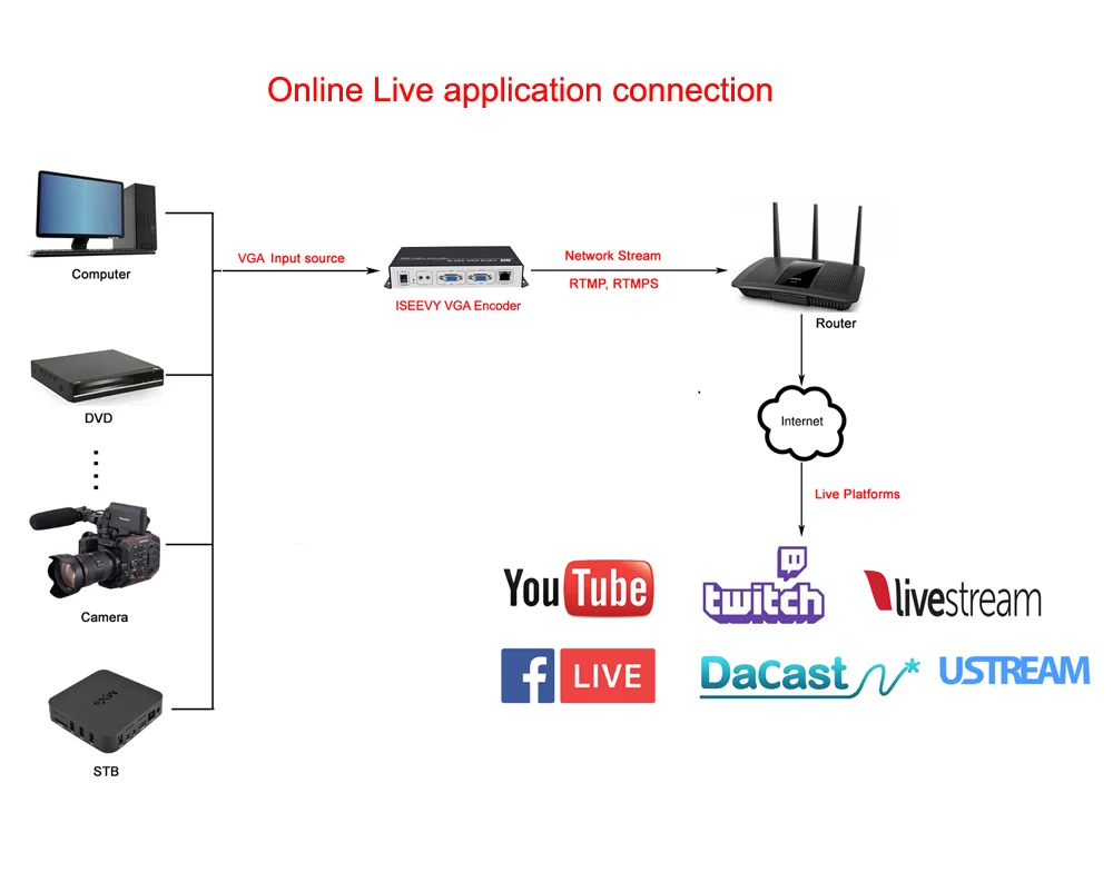 ISEEVY H.264 VGA видео энкодер IPTV для прямой трансляции поддержка RTMP RTMPS RTSP UDP HTTP и Facebook