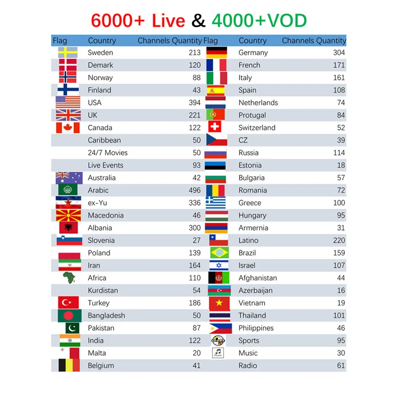ТВ ip 605 Amlogic S905X четырехъядерный с 6000+ Live и vod Европа Швеция Норвегия Финляндия Дания EX-YU IP tv M3u tv box