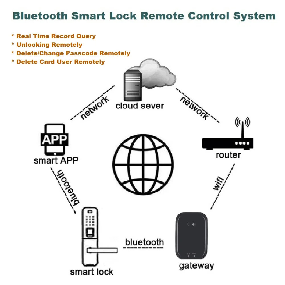 Bluetooth TTlock APP умный электрический дверной замок с отпечатком пальца цифровой