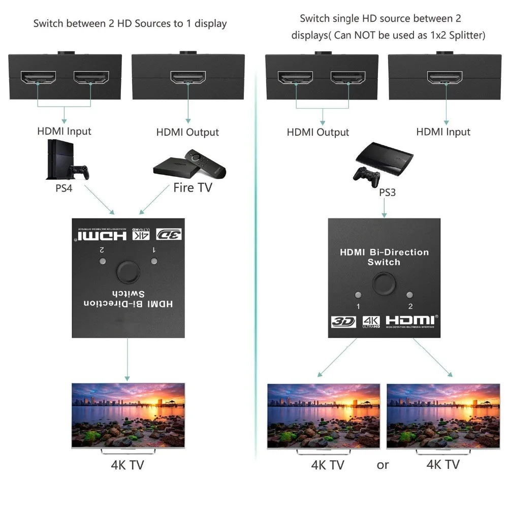 Переключатель 4K HD 2 порта двунаправленный 1x2 / 2x1 HDMI совместимый сплиттер порты Sup