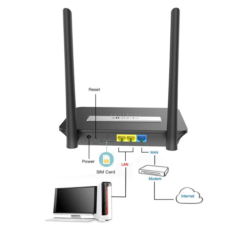 Wi Fi роутер EDUP со слотом для SIM карты умная точка доступа 4G RJ45 WAN LAN CPE|Беспроводные