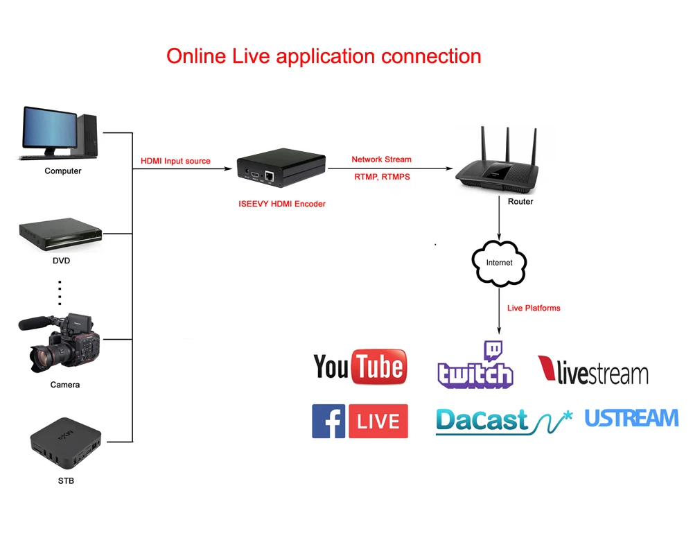 ISEEVY H.264 мини HDMI видео энкодер IPTV энкодер для IPTV прямой поток RTMP RTMPS RTSP UDP HTTP и Facebook Youtube Wowza