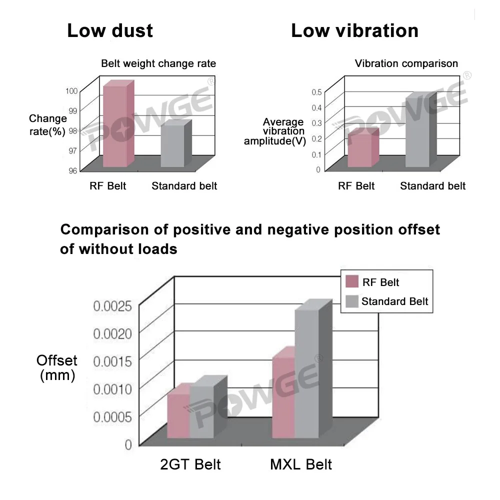 Ремень ГРМ POWGE GT2 2MGT для 3D принтера 2 м 2GT ширина 6/9/10 мм резиновый низкий уровень