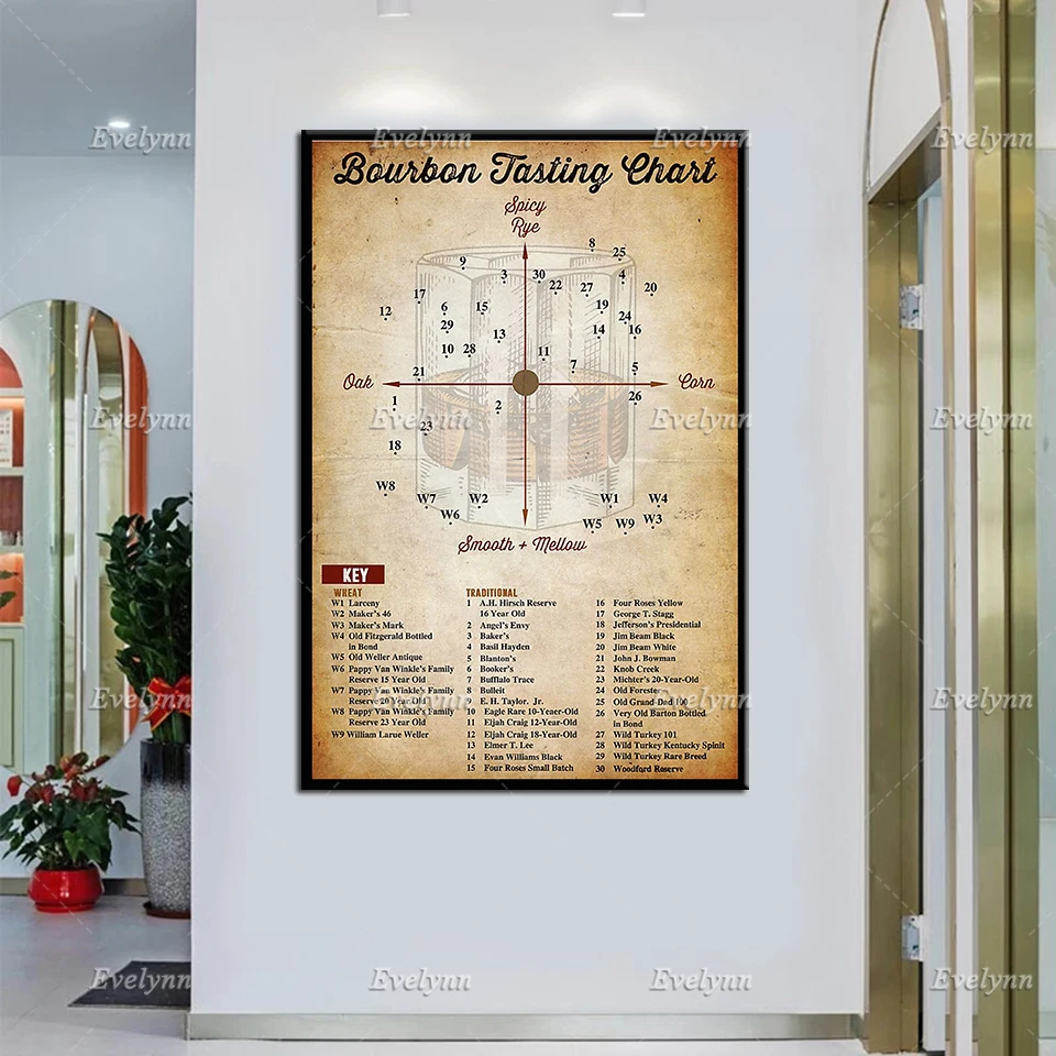 

Bourbon Tasting Chart Retro Poster, Bourbon Canvas, Bourbon Barrel Wall Art , Bourbon Prints, Home Decor Unique Gifts