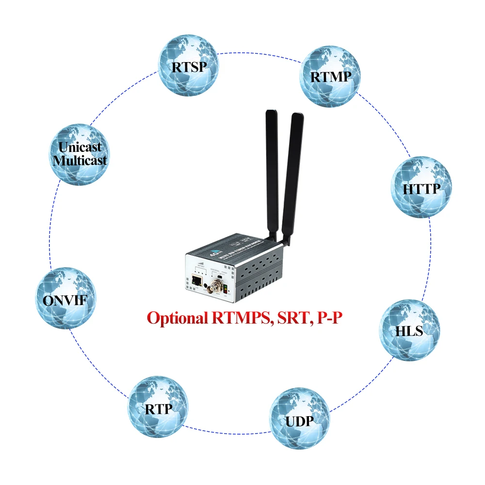 HWCODEC беспроводной RTMP H.265/H.264 Full HD 1080P SDI MPEG4 видео Eoncoder 4G WiFi SDI к Ip Аудио ТВ потокового кодировщика