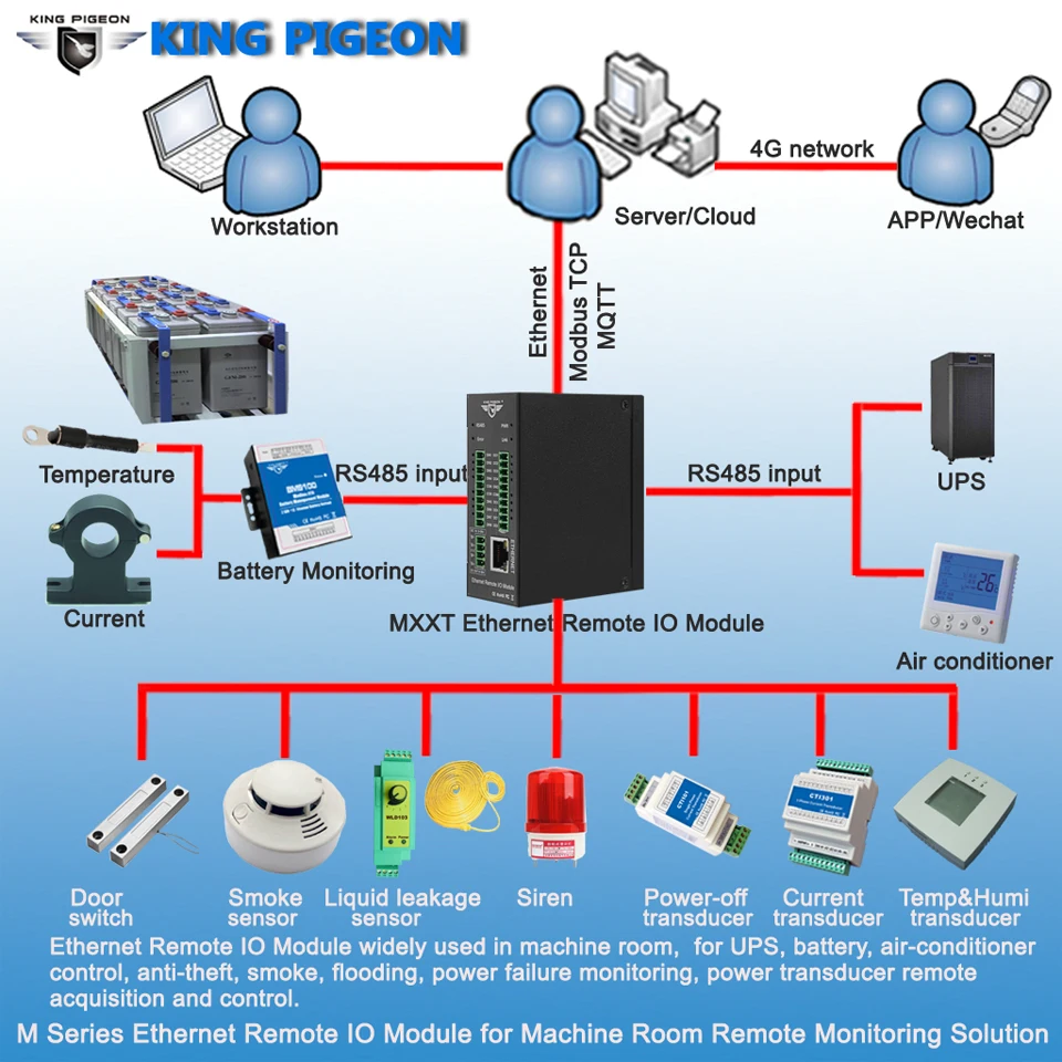 

Ethernet Remote IO Module for Machine Room Remote Monitoring Solution