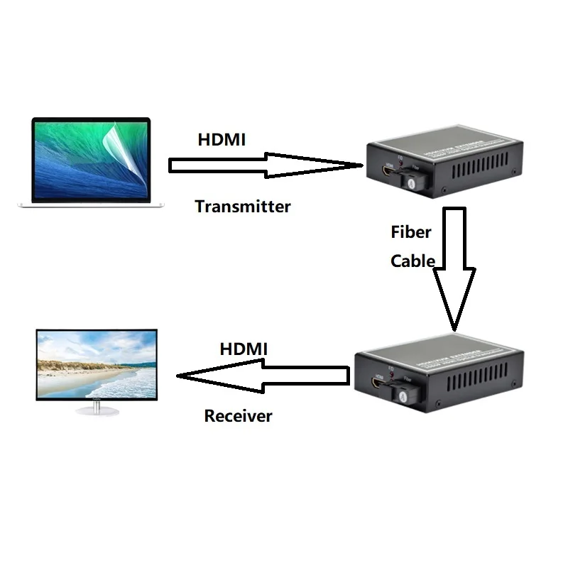 1 Pair SC port Fiber video media fiber extender 1080P HDMI audio and video optical end machine HDMI fiber optic transmitter