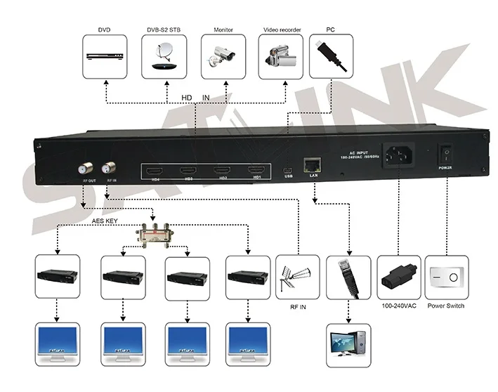 Бесплатный модулятор Satlink Φ 4 канала DVB-T 1080P MPEG4 от 1 частоты до каналов |