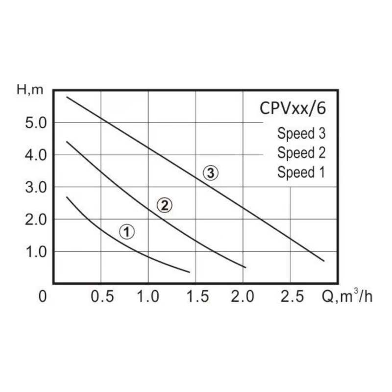 Циркуляционный насос Vector Pump CPV32/6 (комплект: кабель с вилкой и гайки) | Обустройство