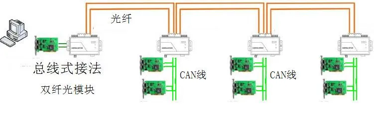 Transceptor de fibra &oacute;ptica tipo bus, Red de fuego, CAN a-4