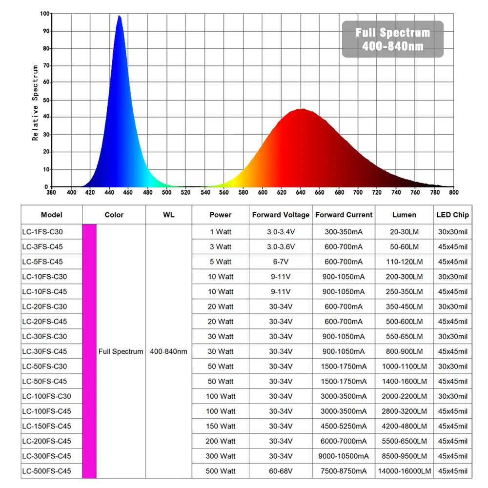 Высокая Мощность светодиодный чип 1 Вт светодиодные лампы 3W 5W 10W 20W 30W 50W 100W 300W 500W