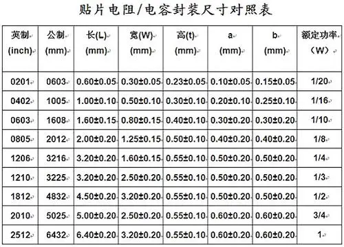 10000pcs/lot UmiOhm/RALEC 0201 J 5% 1/20W series China production SMD resistor smt chip bom free shipping
