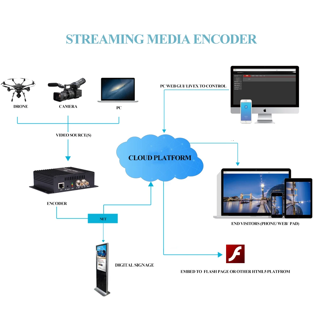 Видео кодер H264 кодировщик IPTV кодер HWCODEC MPEG4 1080P SDI петля выхода кодер IP кодер поддержка RTMP RTSP для YouTube Wowza