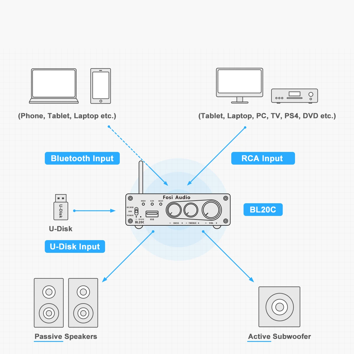 Аудио усилитель Fosi BL20C Bluetooth стерео аудио ресивер 2 1 мини Hi Fi Класс D Amp U диск плеер