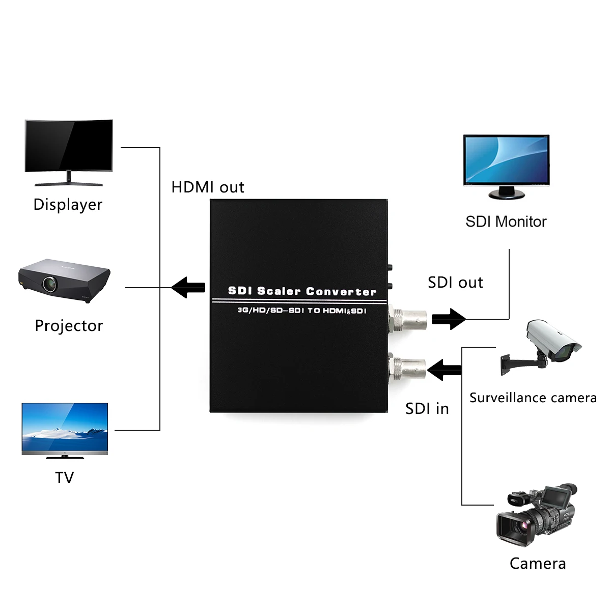 Конвертер SDI-HDMI с поддержкой 3G/HD/SD-SDI в HDMI и SDI Dual Outpot регулируемым разрешением |