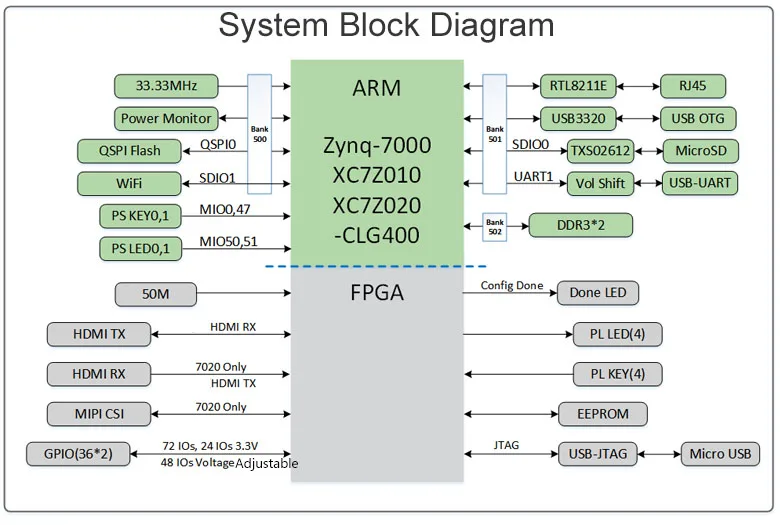 Макетная плата FPGA ZYNQ7000 PYNQ Python XILINX XC7Z010 XC7Z020 с JTAG программатором Gigabit Ethernet WiFi