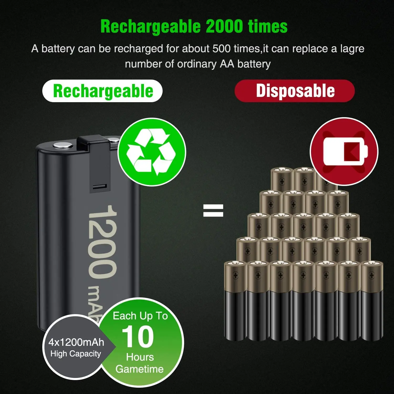 

BEBONCOOL Charger for Xbox One Controller Battery Pack, with 4 x 1200mAh Rechargeable Battery for Xbox One Series Controllers