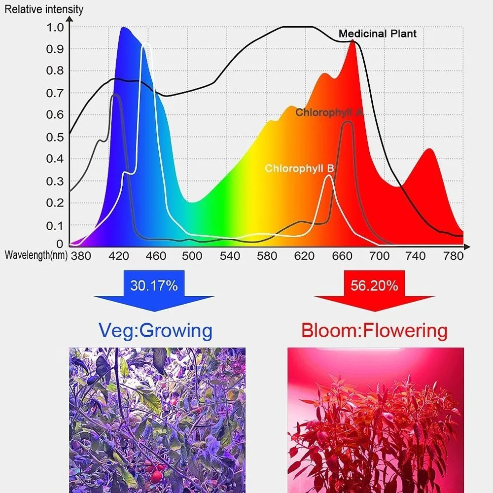 Квантовая светодиодная ИК-лампа Samsung QB169 фитолампа для растений освещение овощей