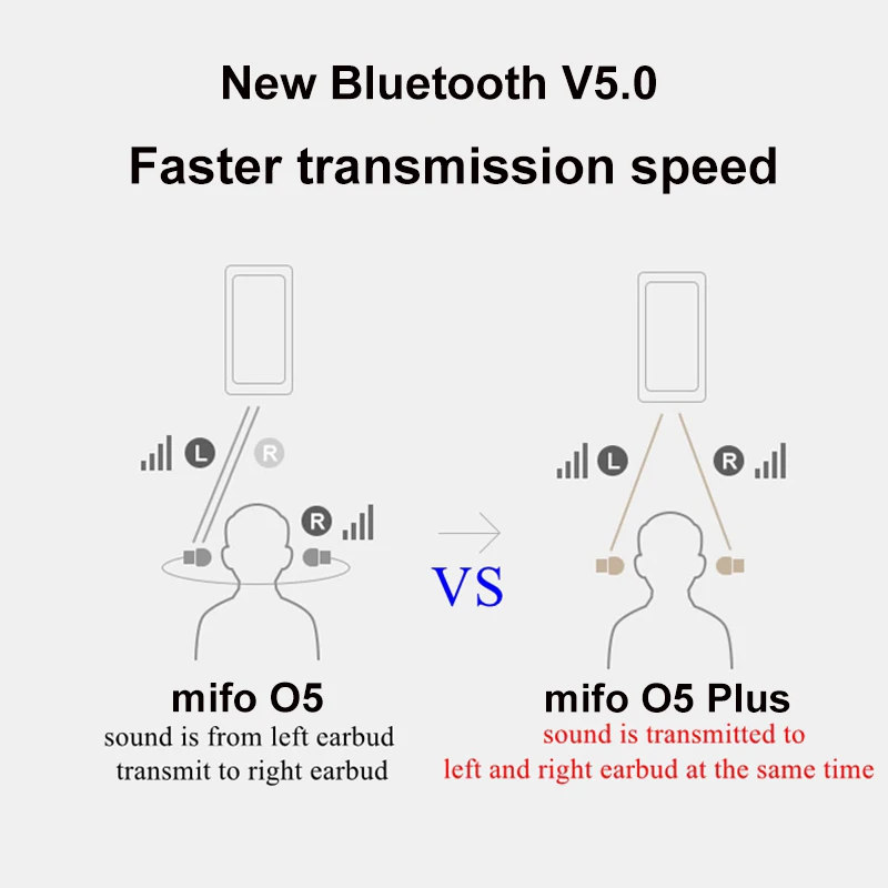 

2020 Mifo O5 plus Mini TWS In Ear Earphone Wireless Bluetooth Earbuds Waterproof Sport HiFi Bass Stereo Noise Reduction Ear buds