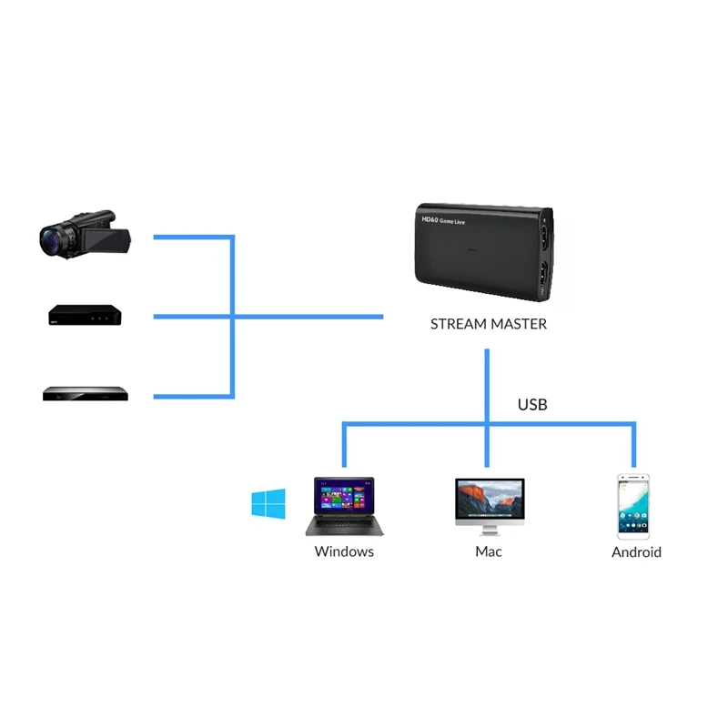 

USB3.0 UVC HDMI Video Capture Card Live Streaming HD 60 Game Live Broadcast with MIC in 4K 30Fps HDMI Pass Through