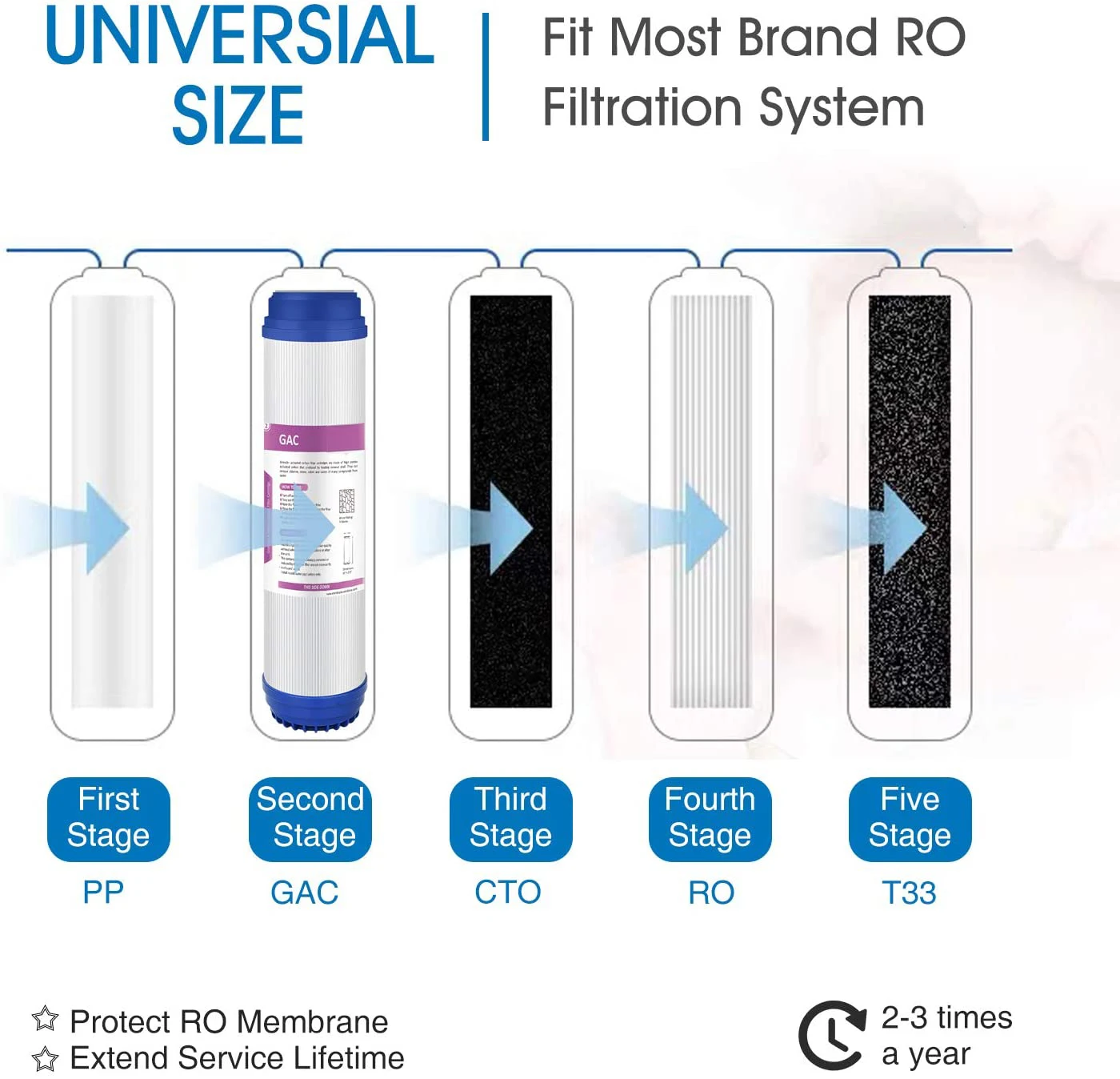 Фильтр для воды с гранулированным активированным углем и заменой осадков GAC размером 10" x 2.5" для установки под мойкой и обратного осмоса.