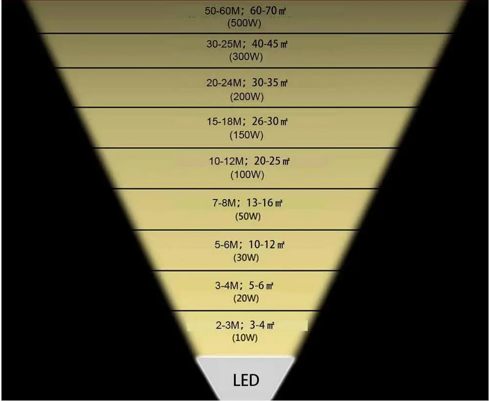

US Stock Led Flood Light Ultra-thin 20W 30W 50W 100W 150W 200W 300W 500W 110V Floodlight Waterproof Outdoor Landscape Spotlight
